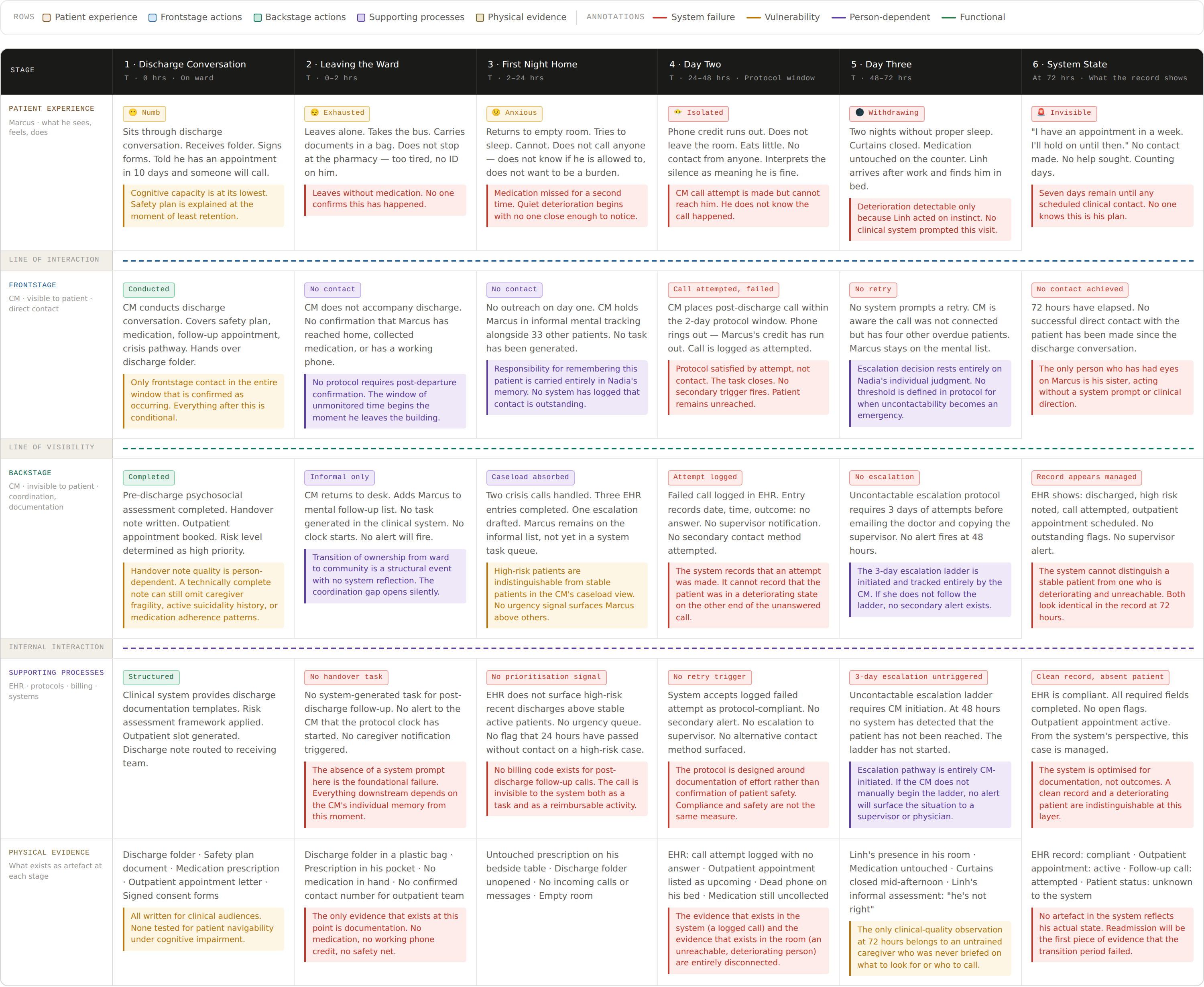 72-Hour Post Discharge Service Design Blueprint — Service Blueprint across all layers